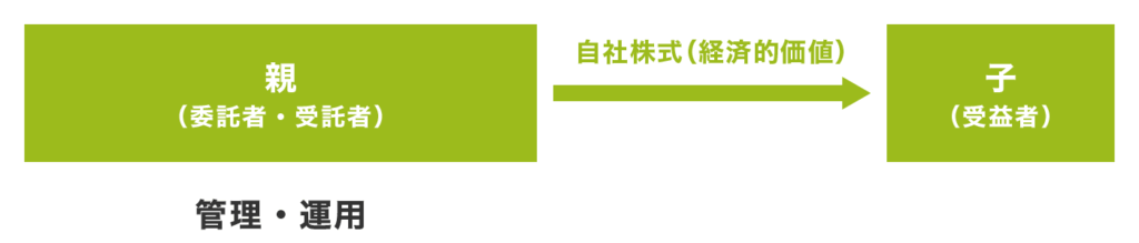 ④事業承継対策その1