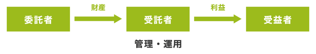 そもそも信託とは