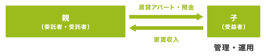 ①認知症対策