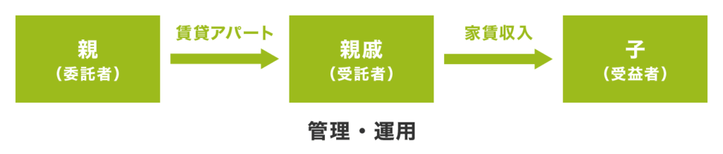 ②親なき後問題対策
