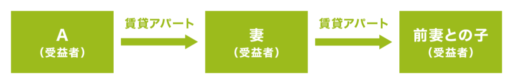 ③財産の跡継ぎ指定